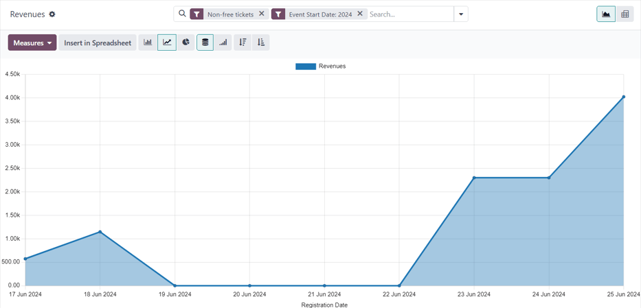 The default view of the Revenues reporting page in the Varyshop Events application.